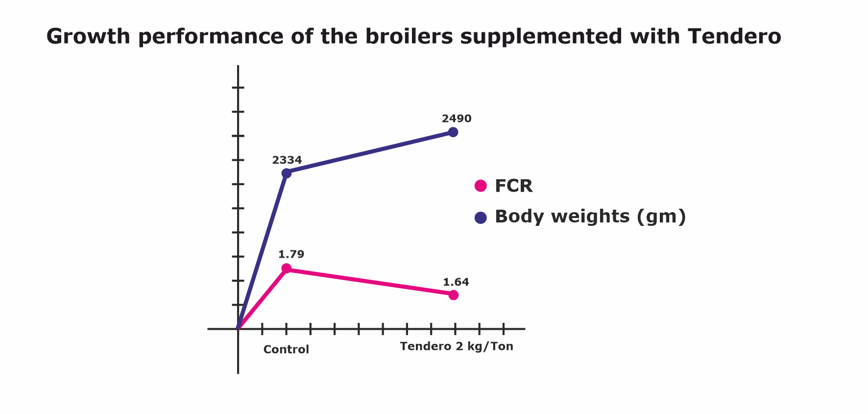 Growth performance of the broilers supplemented with Tendero-Improved amino acid absorption in chicken-Reduced woody breast in chicken-vinayak Ingredients-botanical Poultry Feed Supplements